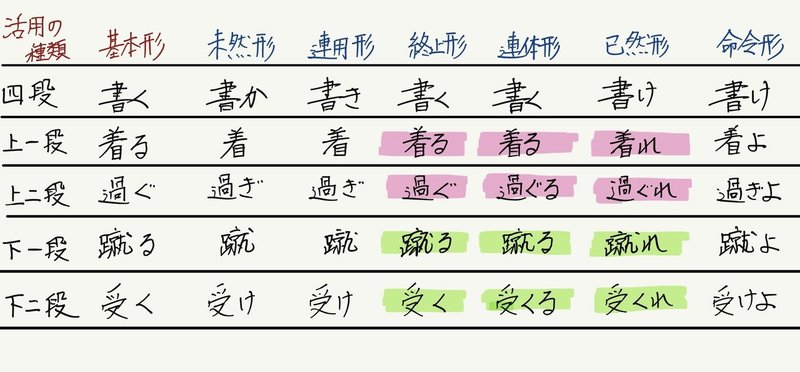 古典の文法の話１ ３ 動詞の活用の種類 大溝しめじ 国語教師 Note