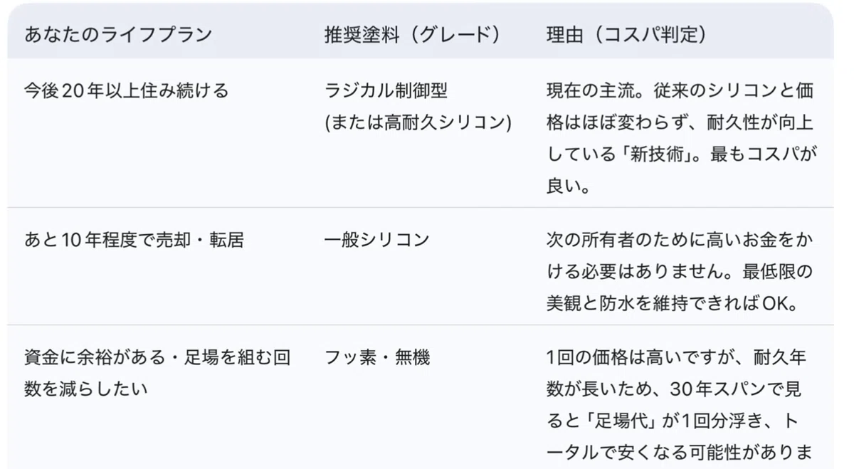 「その塗装、本当に今すぐ必要?」業界の嘘と真実を工学的見地から完全解説|たたのとんこつ不動産