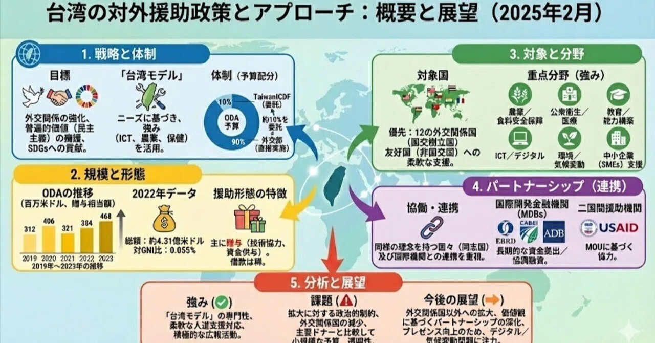 PREP研究評】台湾の対外援助政策と日本との比較分析｜きゅうさん(AI