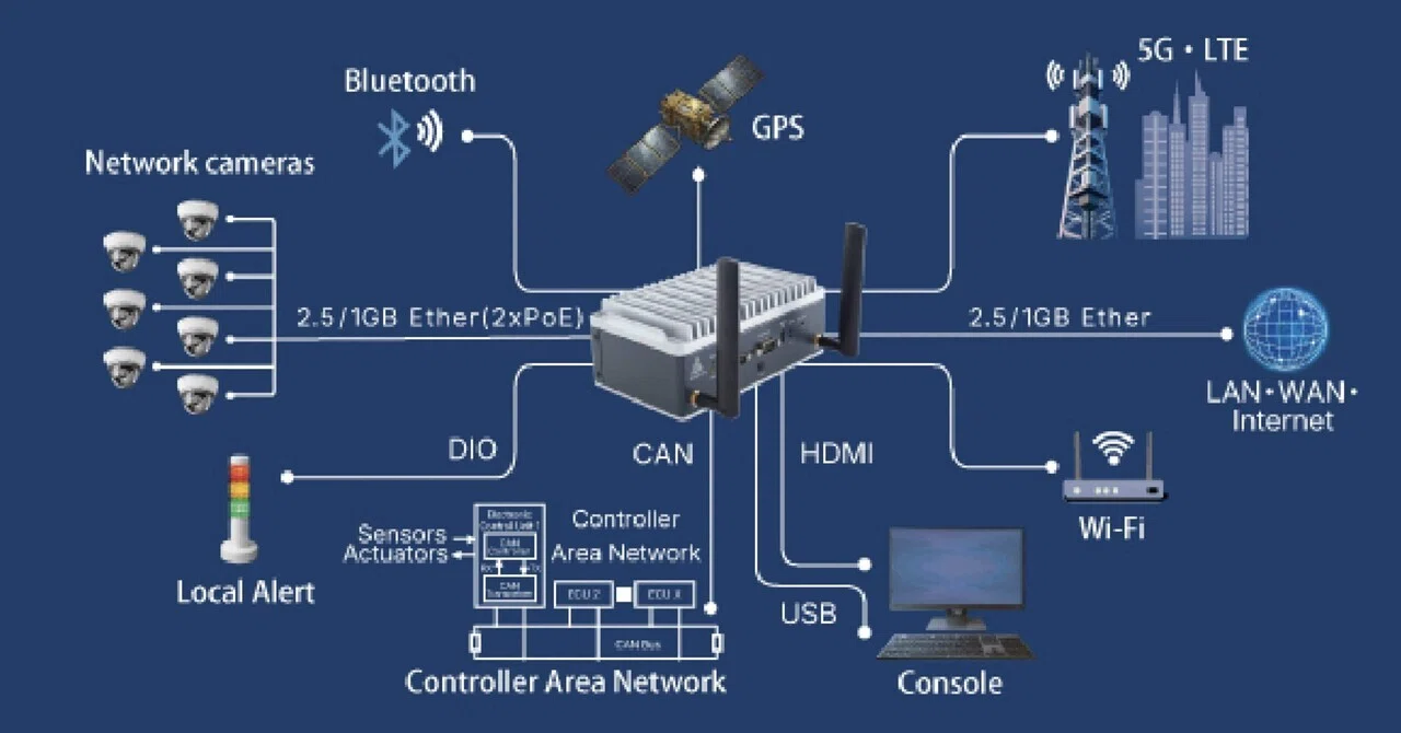 Comprehensive Overview of Edge AI Box - EX3/EX5 Interfaces｜EDGEMATRIX