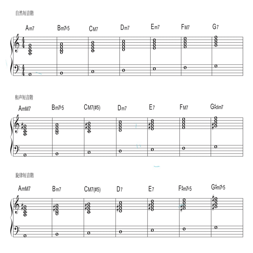 マイナーキーのコード｜JUN音楽教室@趣味だけど本気でピアノ！上手いよりカッコよく