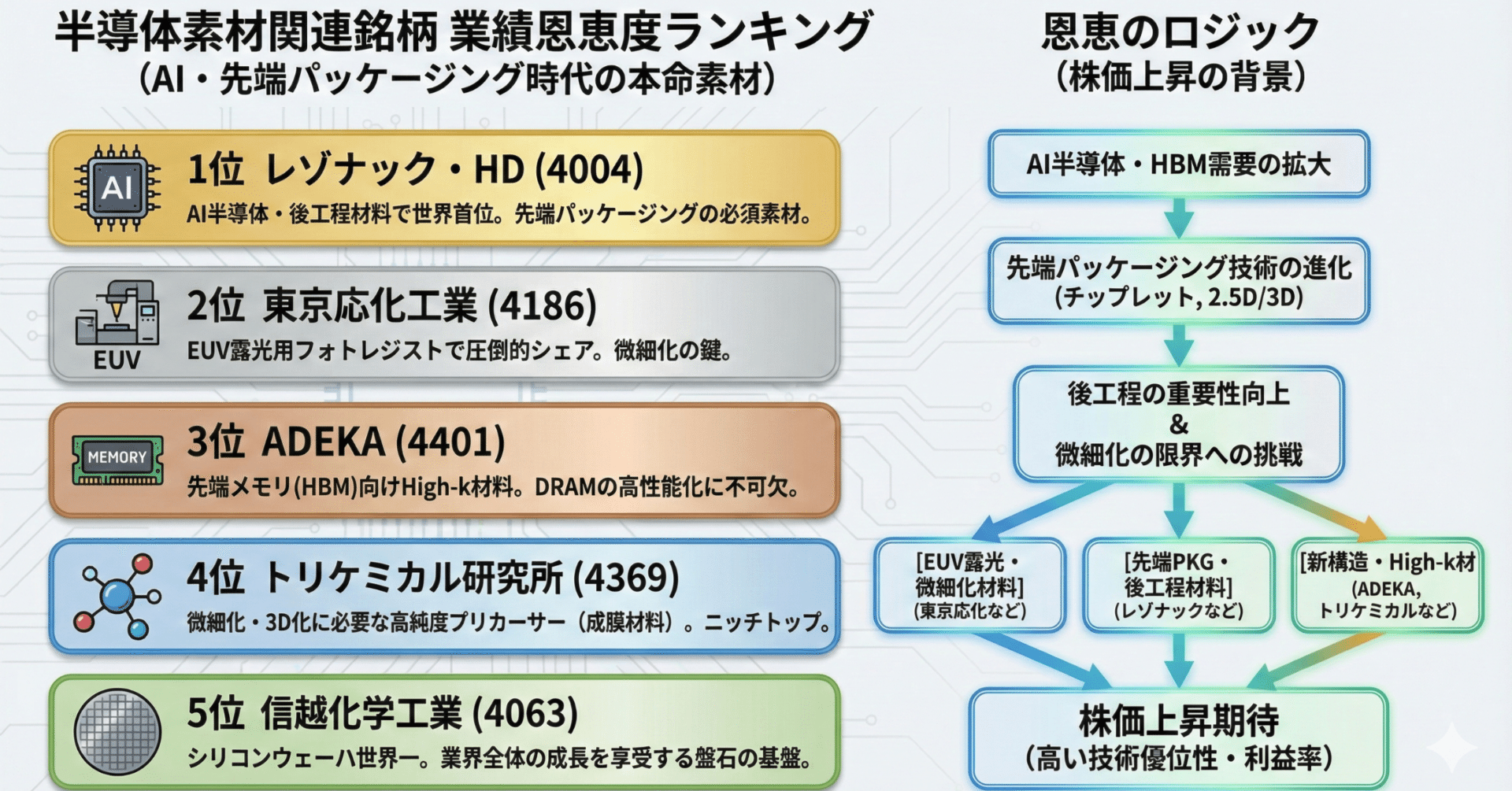 2026年注目】AI半導体を裏で支配するのは日本企業？「素材・化学」関連銘柄 恩恵度ランキング｜厳選投資家ウィル