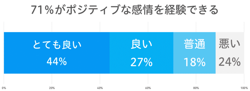 71%が良い感情を経験できる