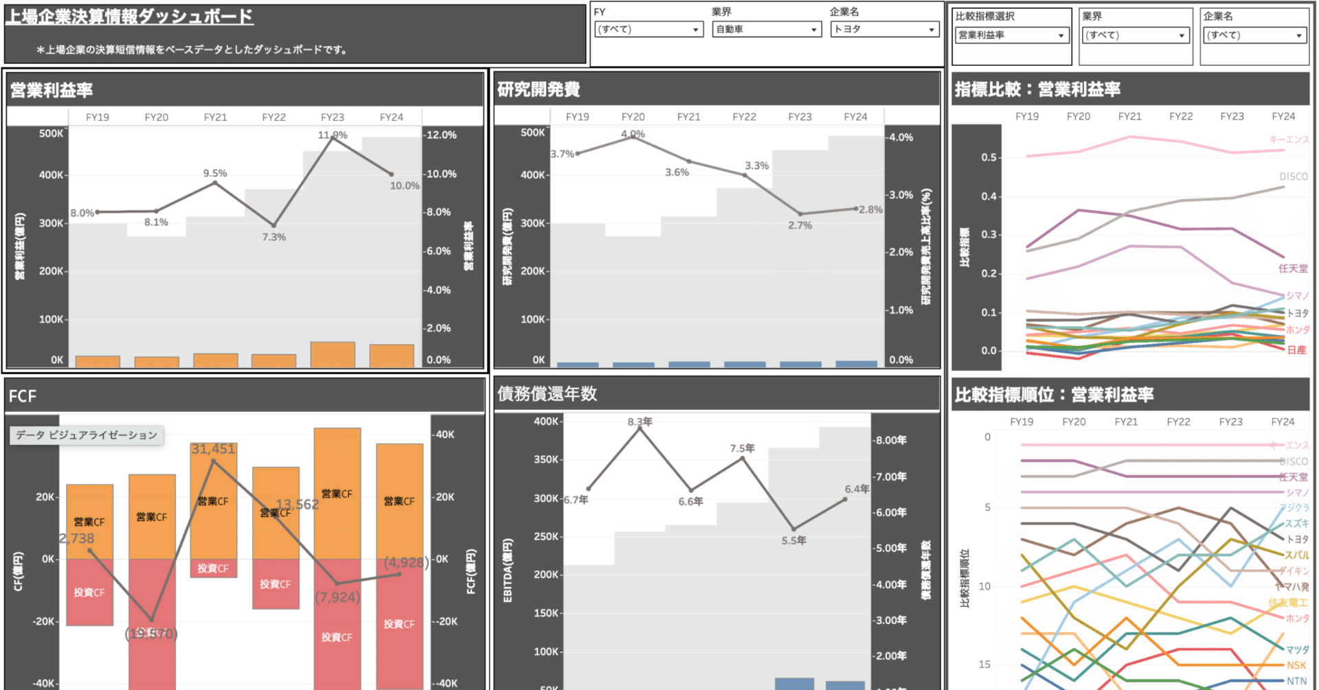 DATA Saber:Tableau PublicへのViz投稿(上場企業の決算情報比較