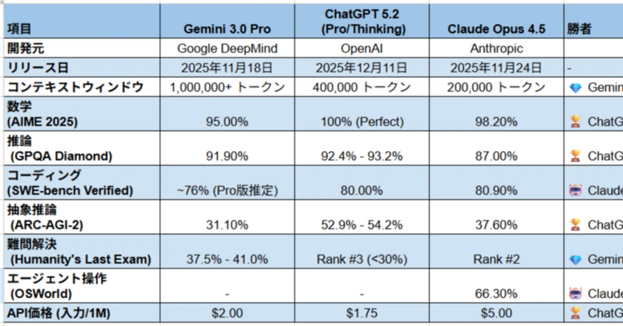結局どれをつかう？】Gemini3.0、ChatGPT5.2、Claud Opus4.1色々あり