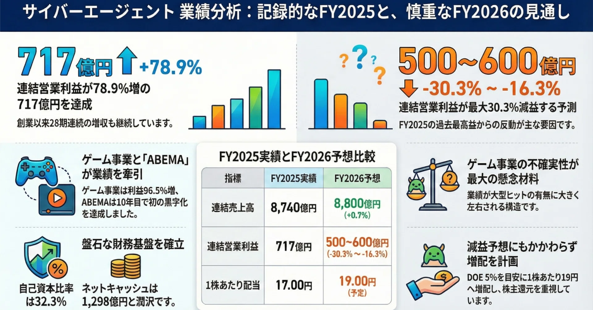 サイバーエージェント】25年3Q決算メモ：ゲーム事業で複数の新規