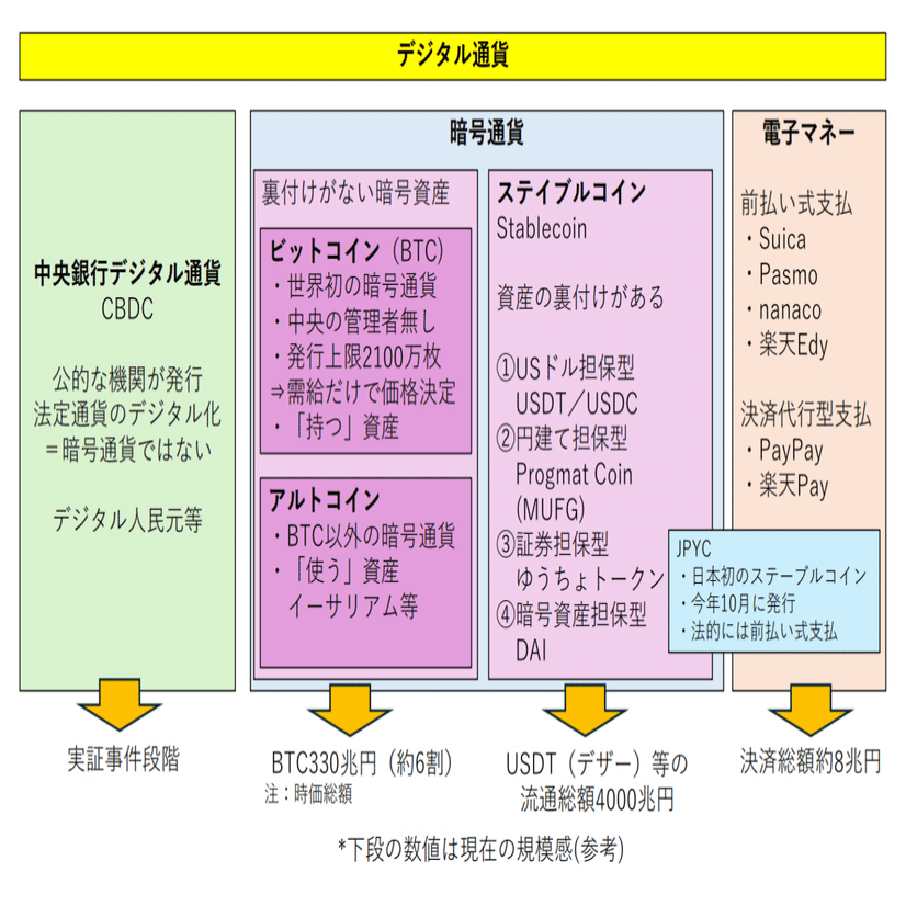 一枚でわかる：デジタル通貨・暗号資産・電子マネーの整理図｜Celestoria
