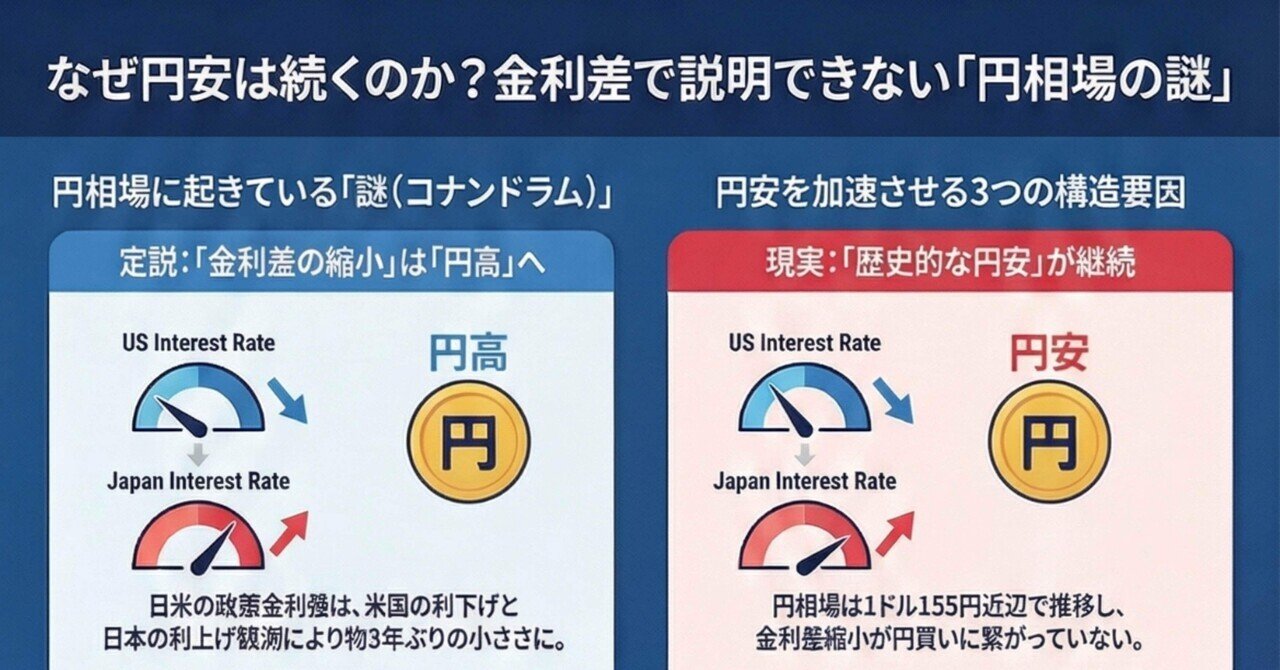 なぜ金利差が縮まっても「円安」なのか？日本経済を蝕む「デジタル赤字」と「新NISA」の正体｜hirouo