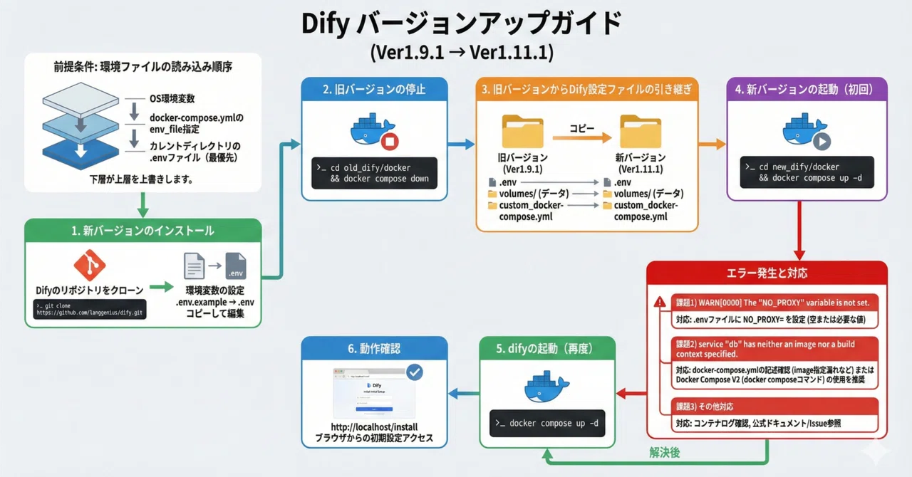[Dify] オンプレDocker起動Dify1.9.1から1.11.1へのバージョンアップ方法｜gonnta