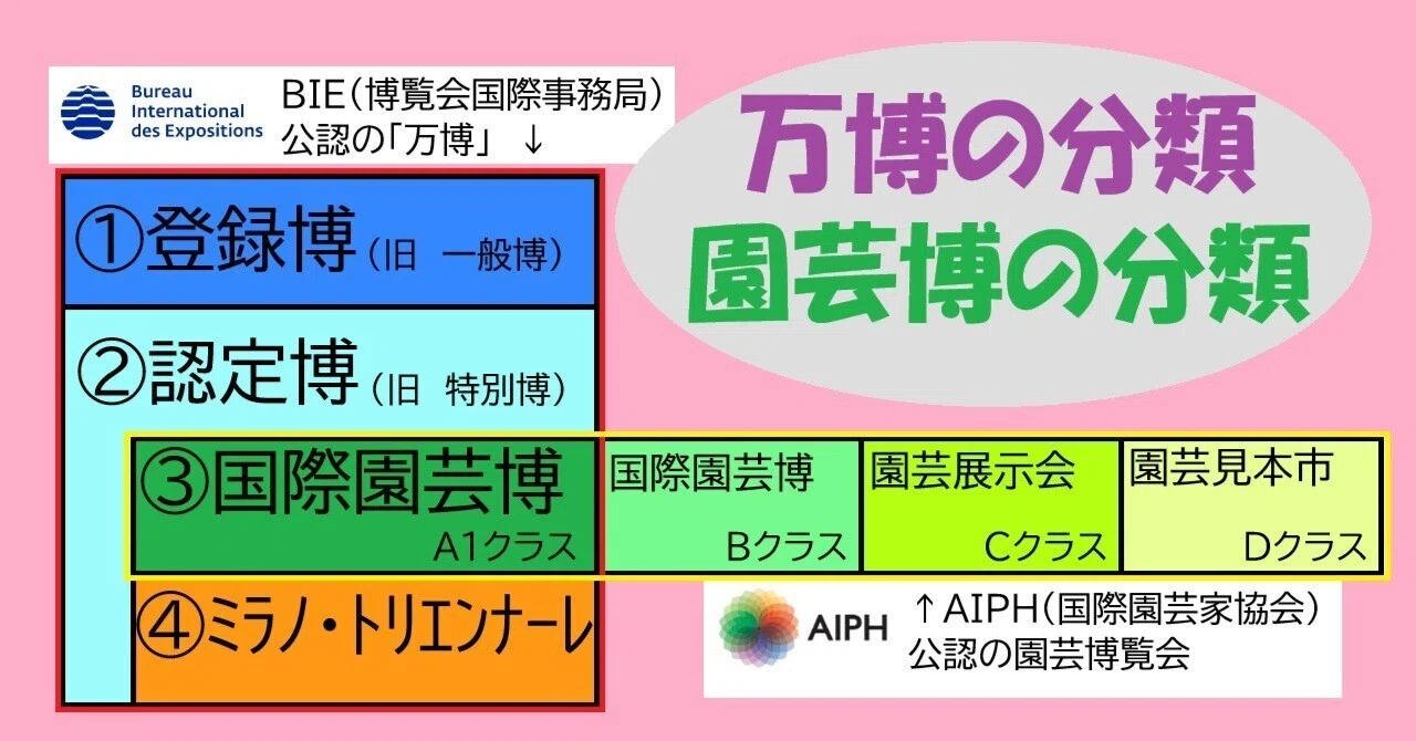 国際園芸博覧会(万博 違い)