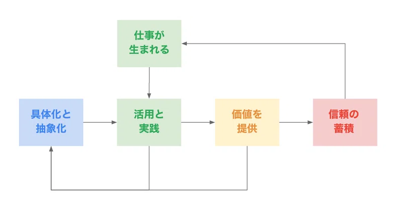 行動科学マネジメントから セルフマネジメントに応用する方法 多田 翼 読むとマーケティングがおもしろくなるノート Note
