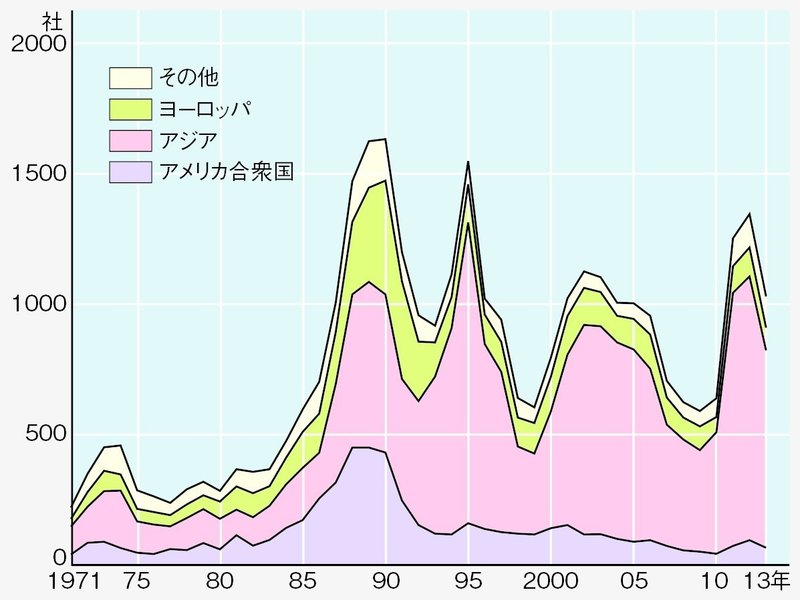150-01 日本企業の地域別海外進出件数の推移