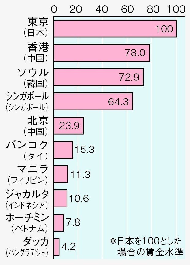 150-03 アジアのおもな都市における日本の進出企業（製造業）の賃金水準