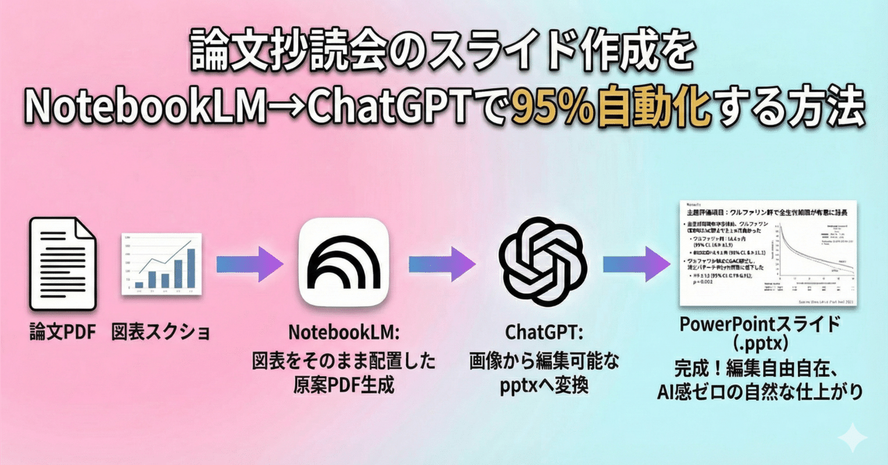 論文抄読会のスライド作成をNotebookLM→ChatGPTで95%自動化する方法｜わたヤク