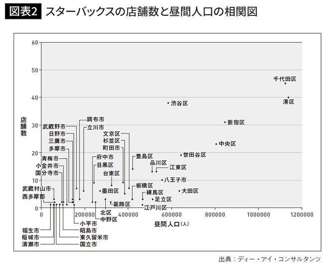 千代田区にはなぜコメダ珈琲がないのか 大手コーヒーチェーンエリア戦略 会計士すやきの戯言 Note 千代田区にはなぜコメダ珈琲がないのか 大手コーヒーチェーンエリア戦略 会計士すやきの戯言 Note