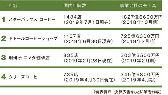 千代田区にはなぜコメダ珈琲がないのか 大手コーヒーチェーンエリア戦略 会計士すやきの戯言 Note 千代田区にはなぜコメダ珈琲がないのか 大手コーヒーチェーンエリア戦略 会計士すやきの戯言 Note