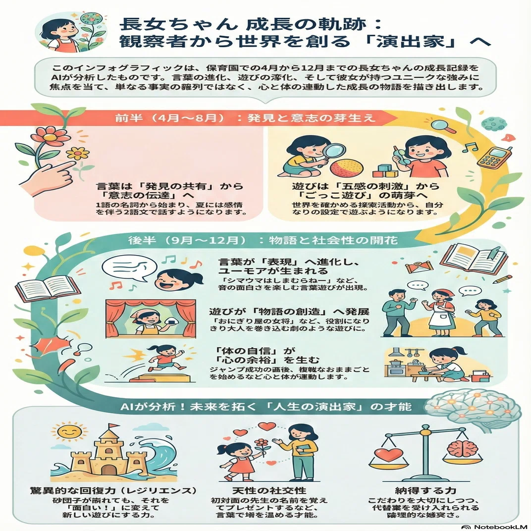 育児】保育園の連絡帳146日分をAIで振り返ったら、娘の知られざる成長