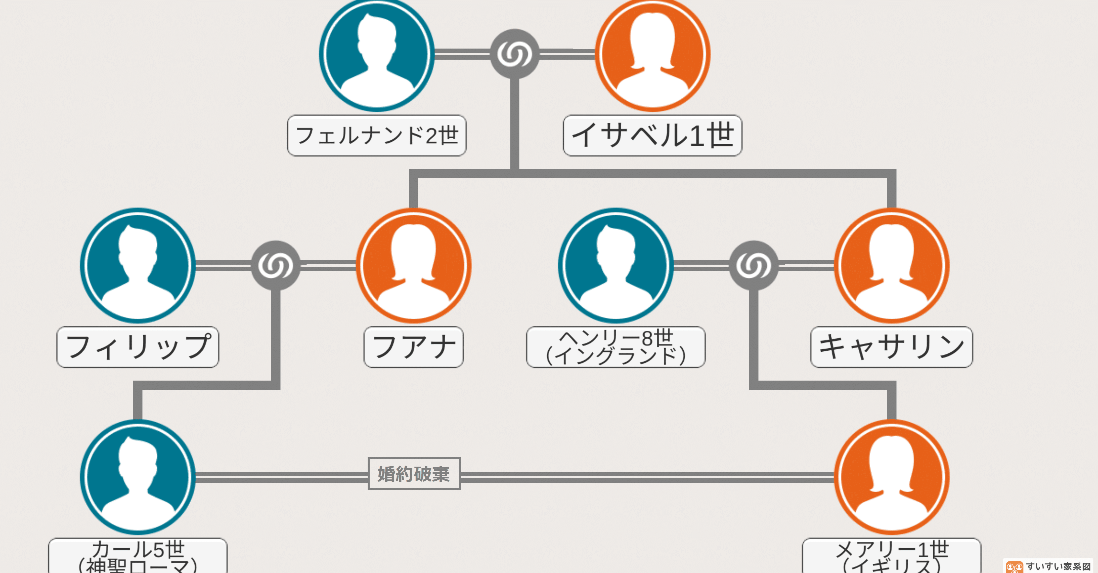 王室 系図 イギリス 家