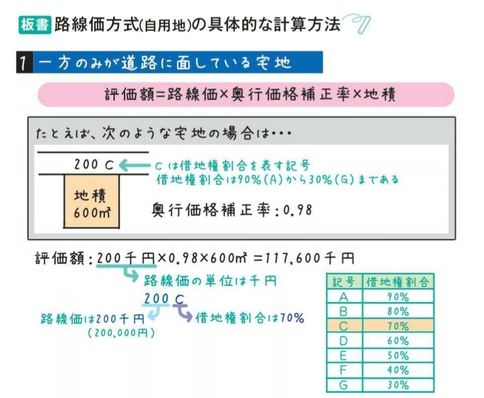 FP2級相続事業承継【その4財産の評価】｜おかもん社長/管理栄養士FP