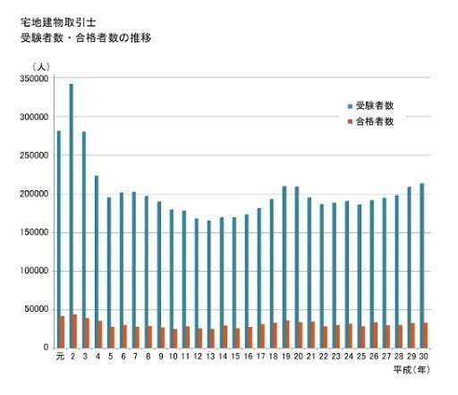 宅建受験者数