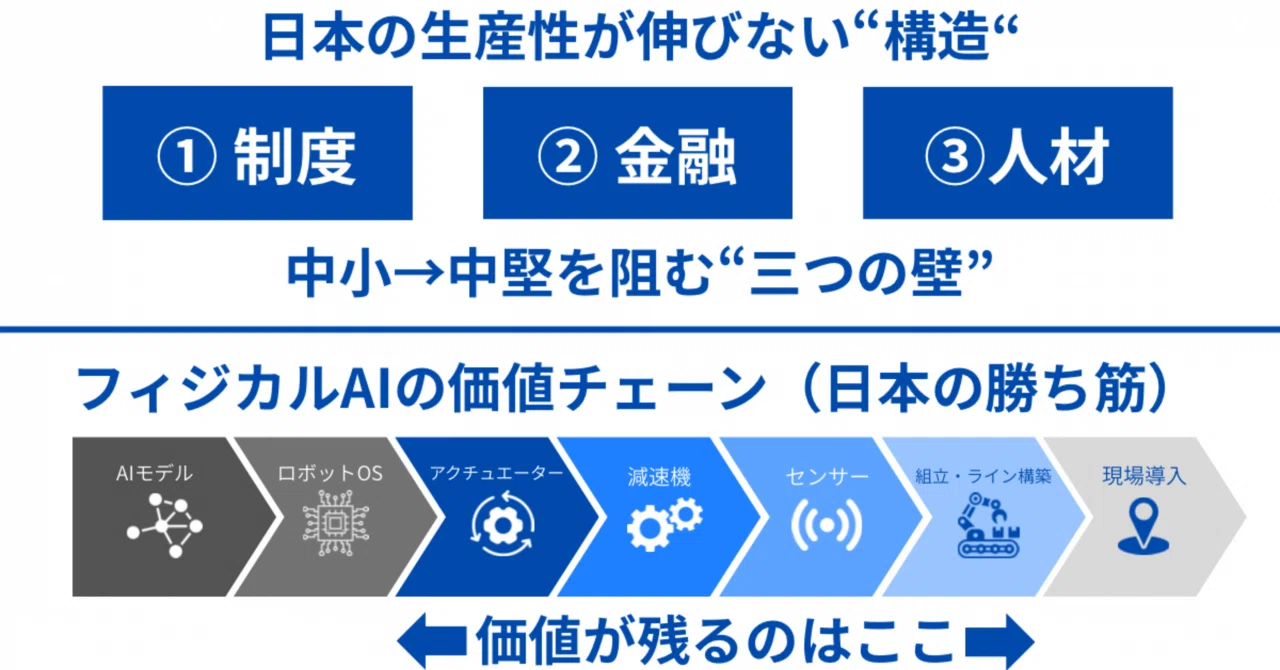 日本の生産性はなぜ伸びないのか──中堅企業とフィジカルAIから