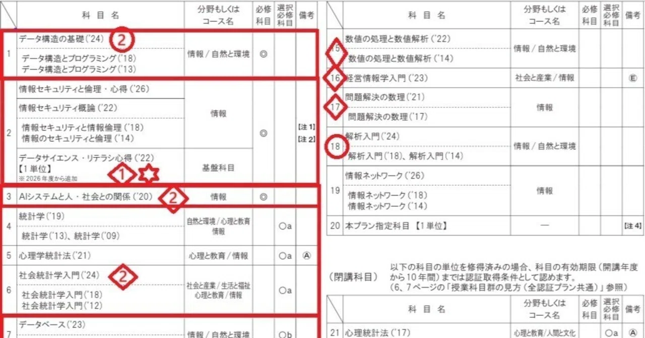 放送大学 AIエキスパート認定2026年版の科目結構変わってます｜ぱぱお