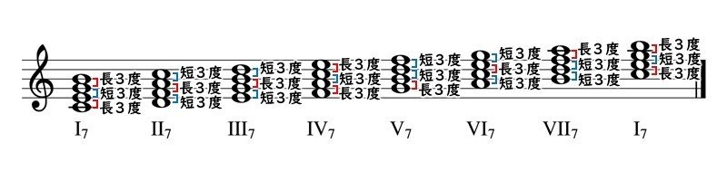 第37回 属七の和音 琉宇 Note
