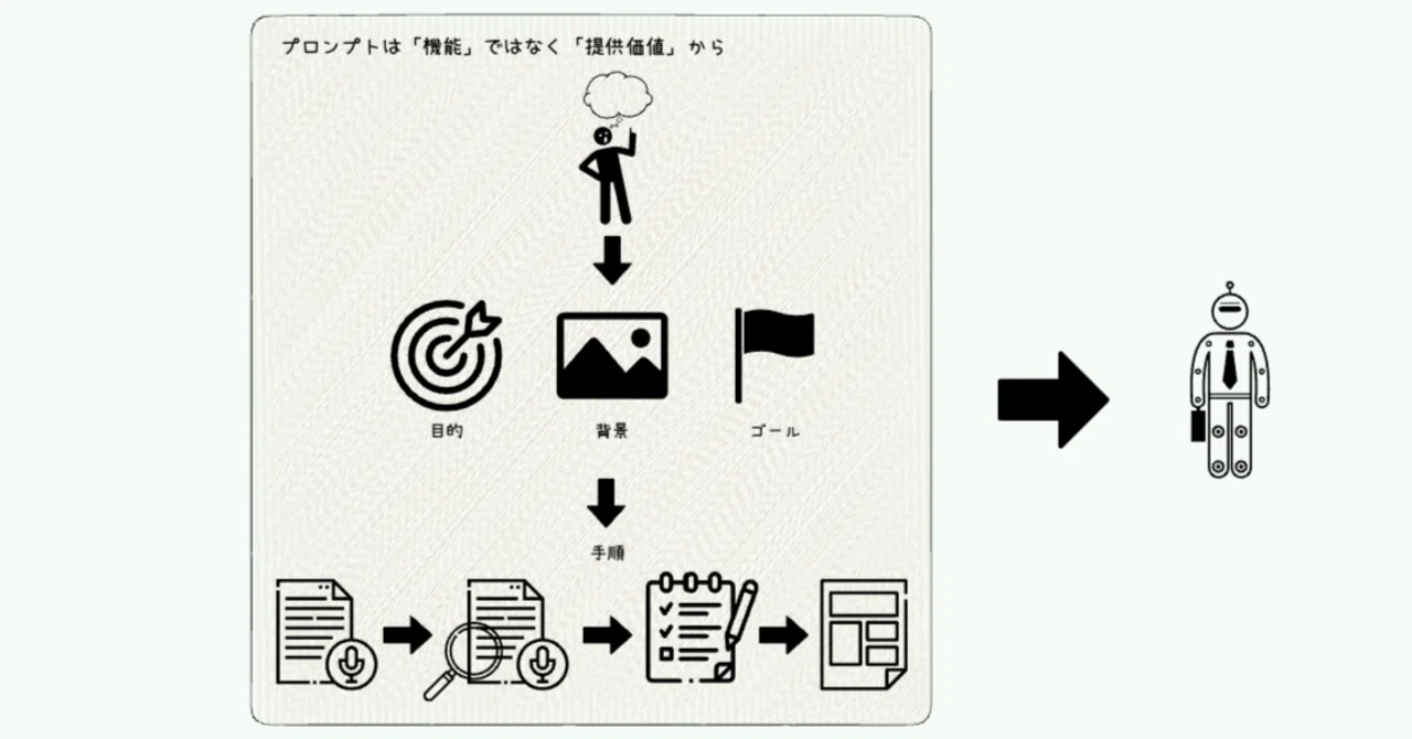 Reverse-engineer prompts from 'value provided' rather than ...