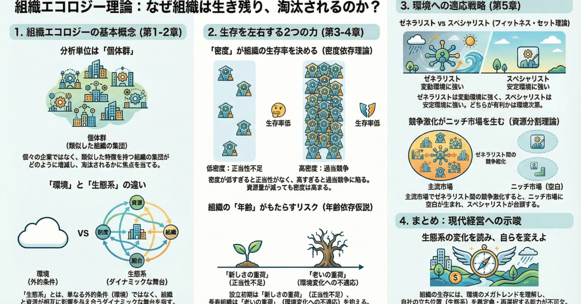 世界標準の経営理論第30章「組織エコロジー理論」まとめ｜Taisei