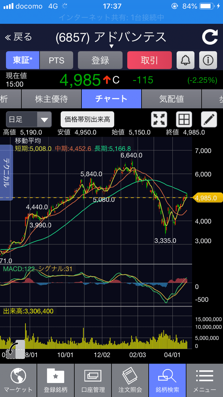 4563 アンジェス pts