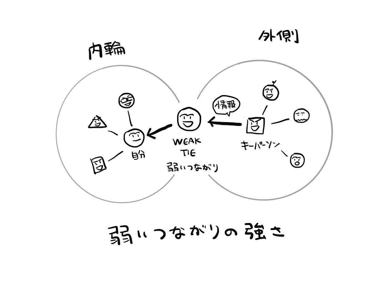 書籍 コミュニティ思考 仮 で使わなくなったパートを公開してみた コミュニティ思考100 関連記事vol 2 河原あずさ 書籍 コミュニティづくりの教科書 コミュつく 共著者 コミュニティ アクセラレーター Note