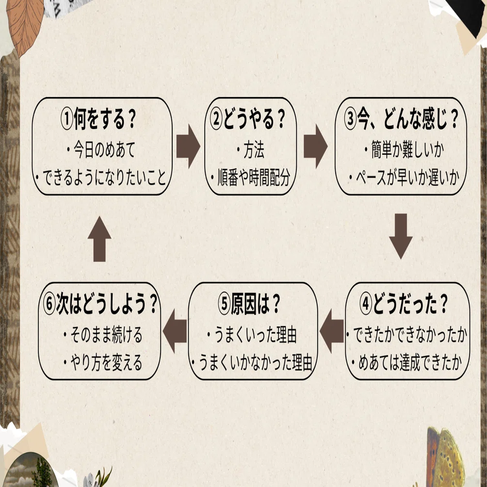 自己調整学習とは何か？― 主体的に学ぶ子を育てるために、今ある実践を
