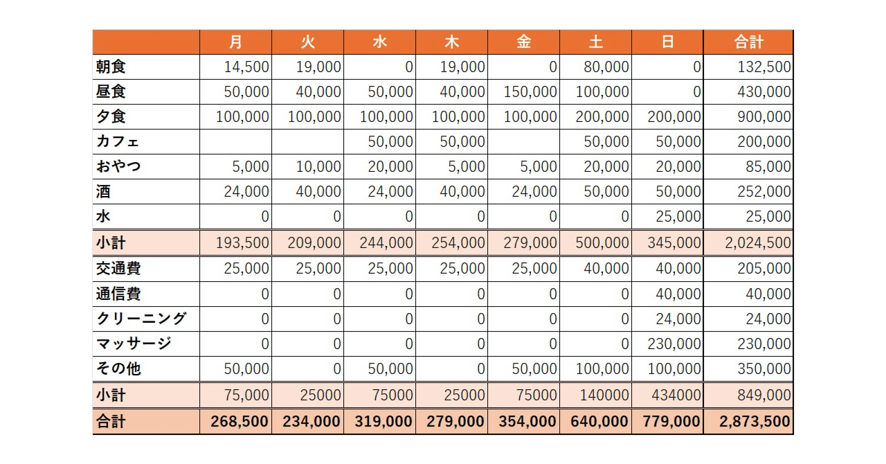 ジャカルタの生活コスト 一人暮らしの54歳男性の場合｜ウダマコト | インドネシアで働く