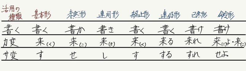 古典の文法の話１ ４ 動詞の活用の話 大溝しめじ 国語教師 Note