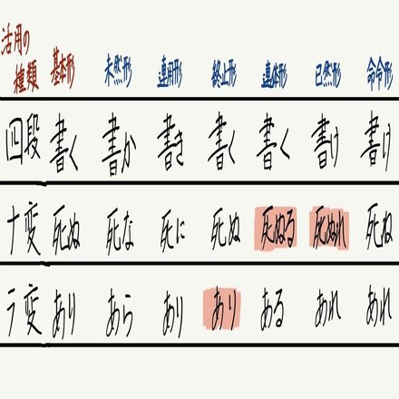 古典の文法の話１ ４ 動詞の活用の話 大溝しめじ 国語教師 Note