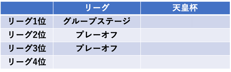 天皇杯の大会方式が大幅に変更された件をまとめてみた 4月23日更新 きゃべつx 僕が脱サラするまでの記録 Note 天皇杯の大会方式が大幅に変更された件をまとめてみた 4月23日更新 きゃべつx 僕が脱サラするまでの記録 Note