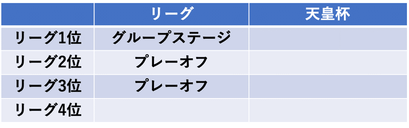 天皇杯の大会方式が大幅に変更された件をまとめてみた 4月23日更新 きゃべつx 僕が脱サラするまでの記録 Note