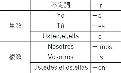 Leccion11 スペイン語の動詞は6つに変化する Yasuda Makoto Note Leccion11 スペイン語の動詞は6つに変化する Yasuda Makoto Note