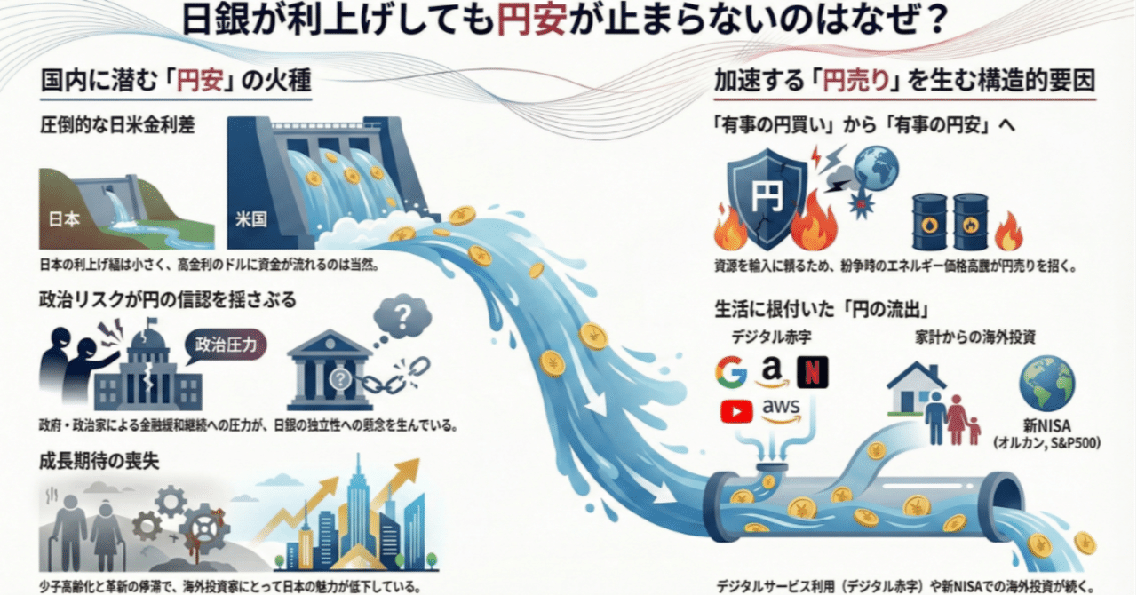 日銀が利上げしたのになぜ「歴史的円安加速」は止まらないのか？高市