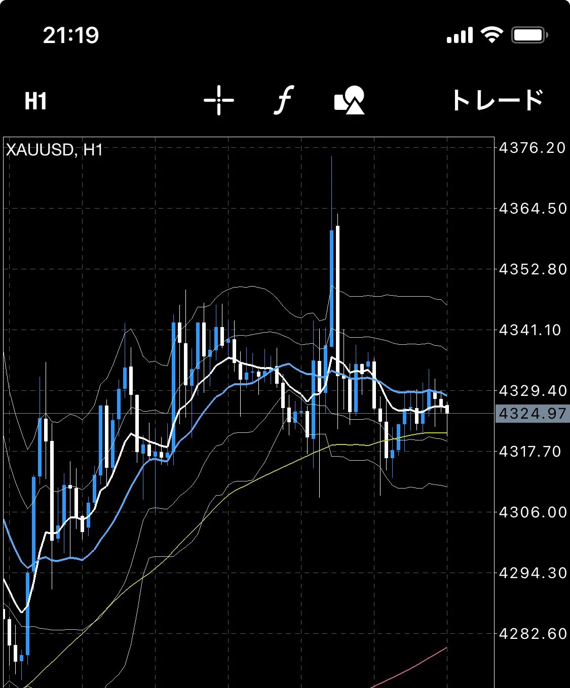 [12/19 (Fri) Gold / XAUUSD Chart Analysis] After last night's surge ...