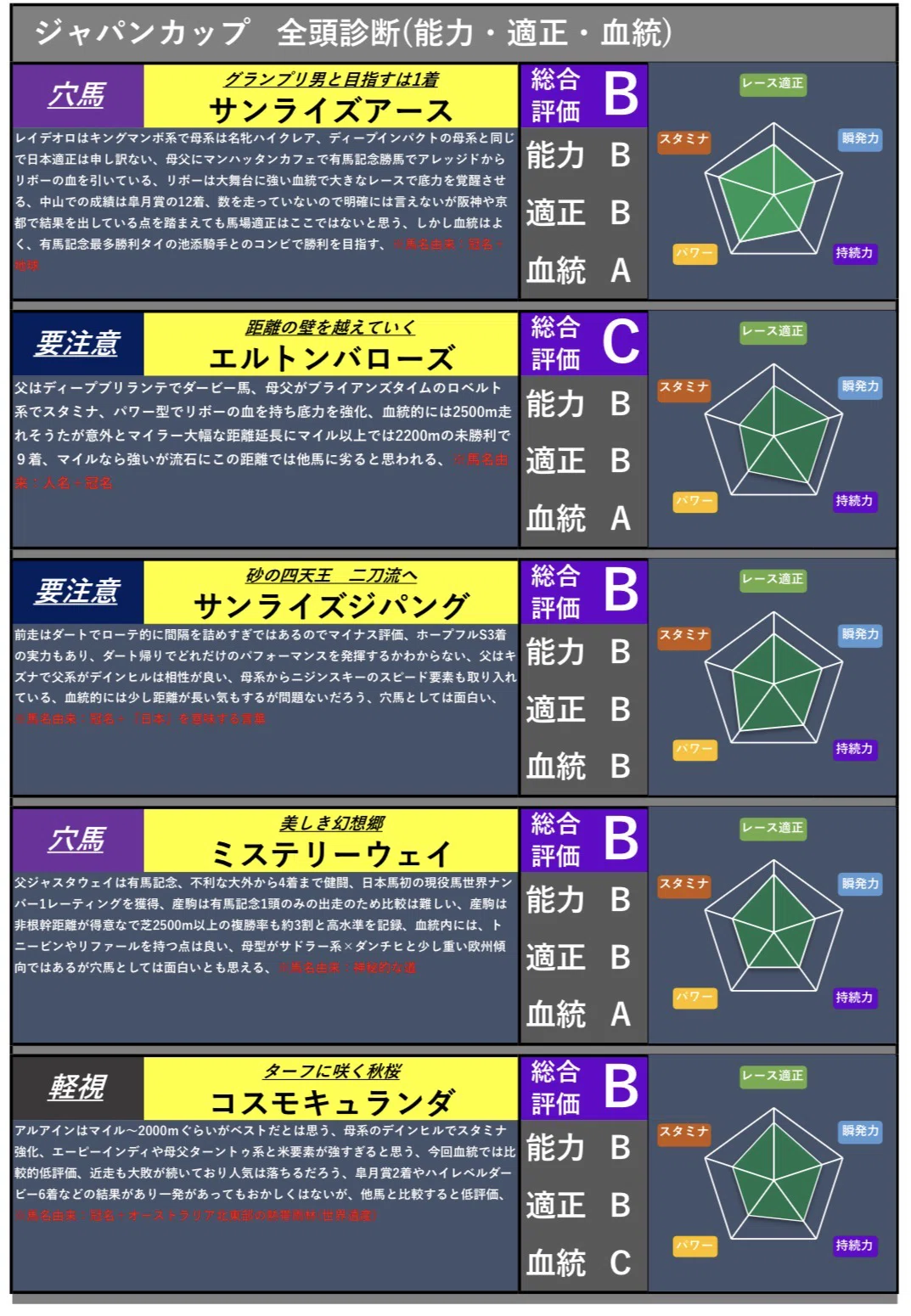 全頭診断】有馬記念 2025 血統と能力・適正を徹底解説！馬名の由来も