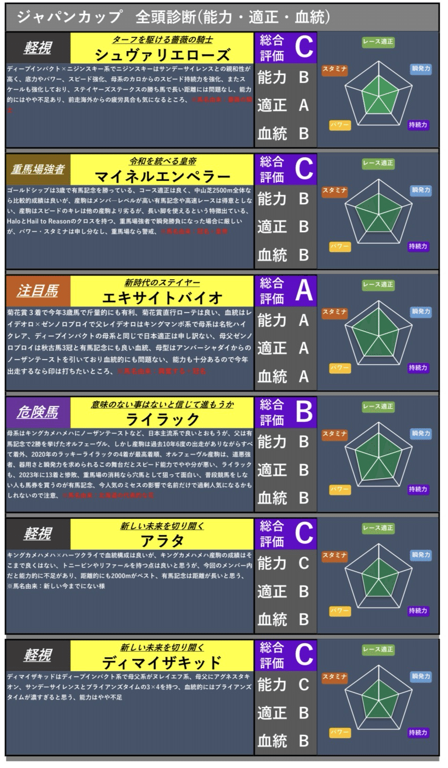 全頭診断】有馬記念 2025 血統と能力・適正を徹底解説！馬名の由来も