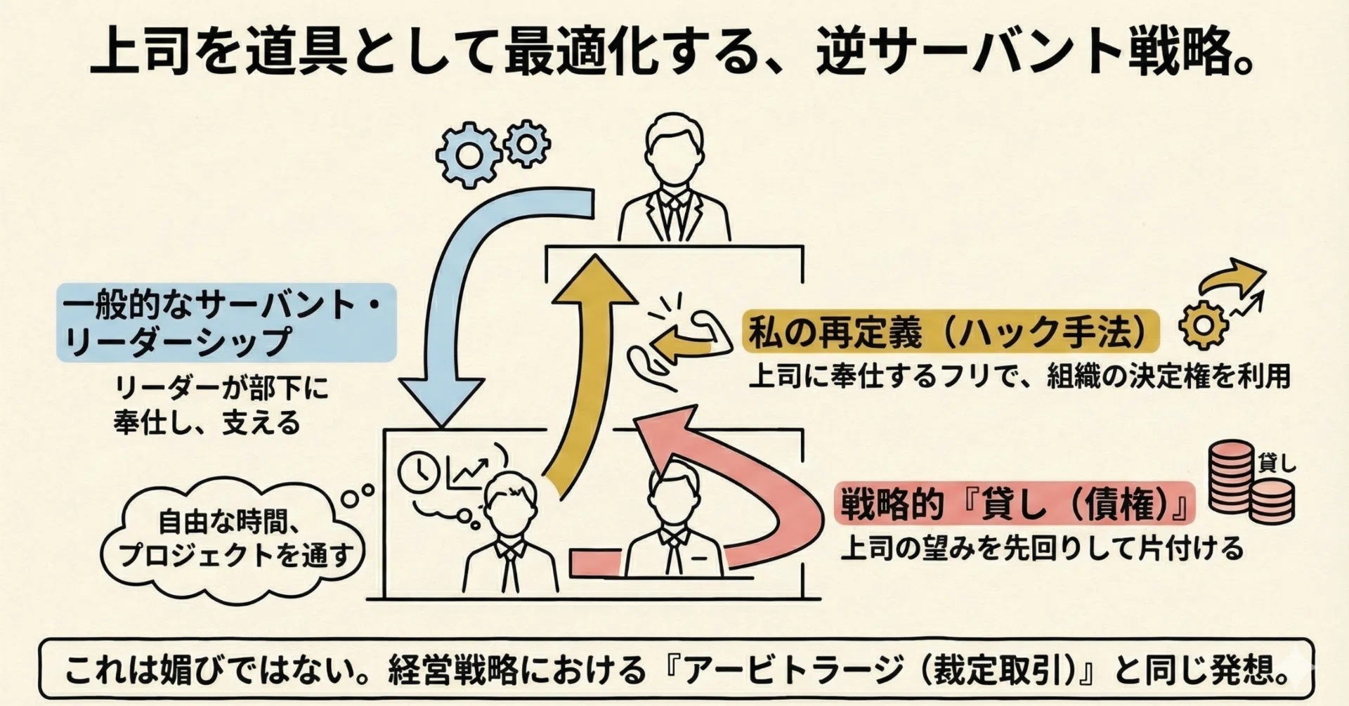 さ*き様 MBAの人材戦略 上司を道具として最適化する、逆サーバント戦略｜マサ｜MBA式・資産と