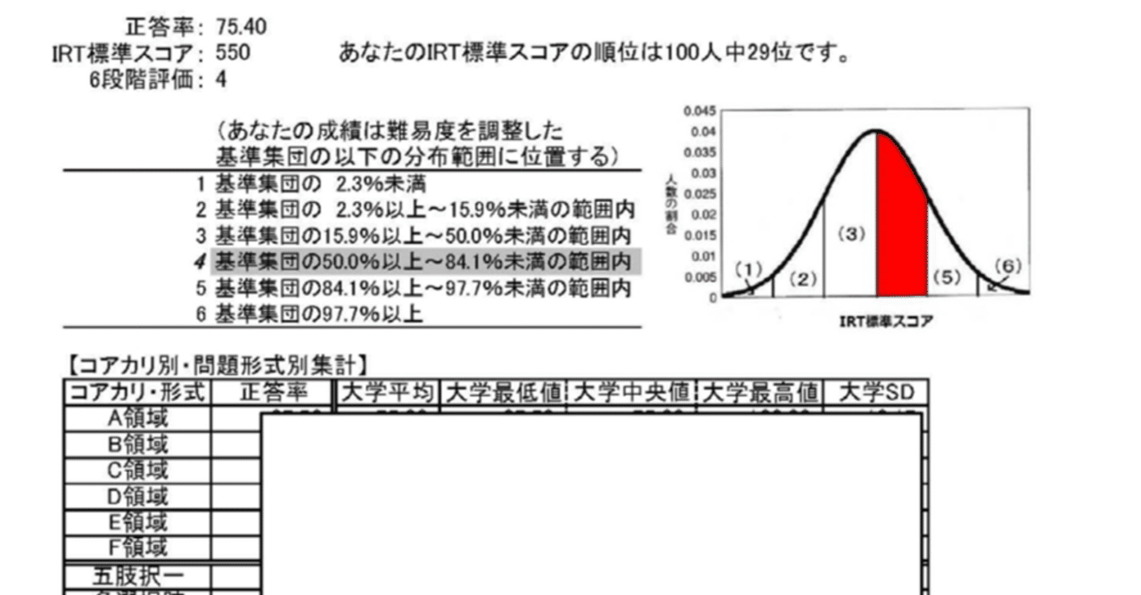 医学部CBT勉強法のブログやnoteを成績順にまとめてみました｜Akane