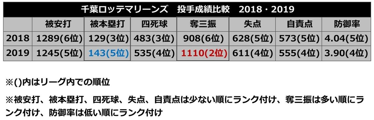 ロッテ投手成績1819