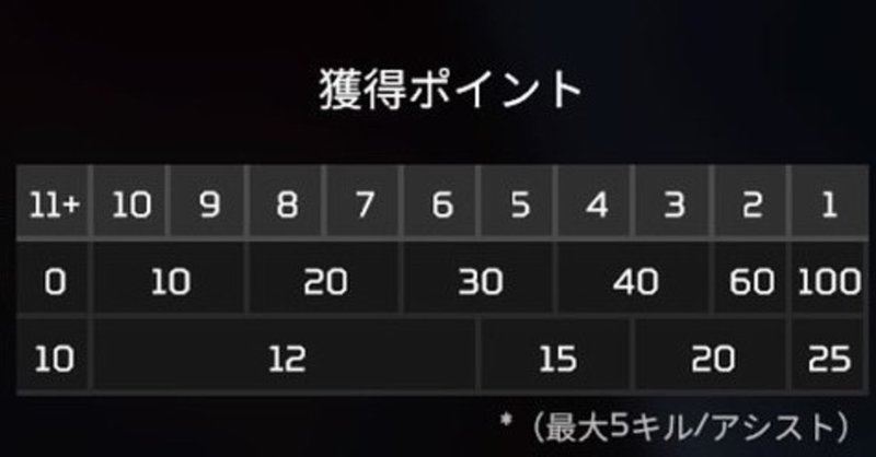 日記 Apex Legends ランクマ序盤中盤戦闘についての考察 4 24 Touya Note