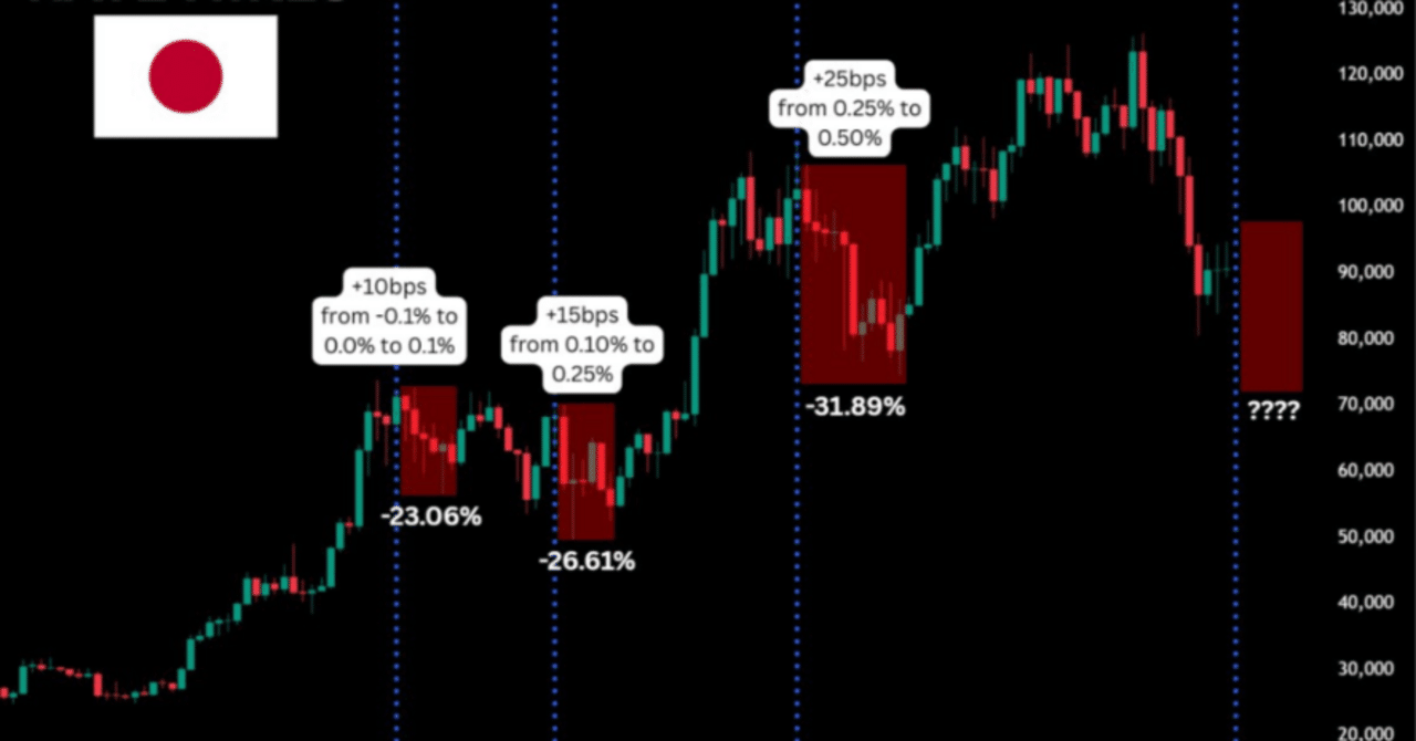 最新情報】日銀0.75%の利上げ、BTCとの関係性について｜大岩里多