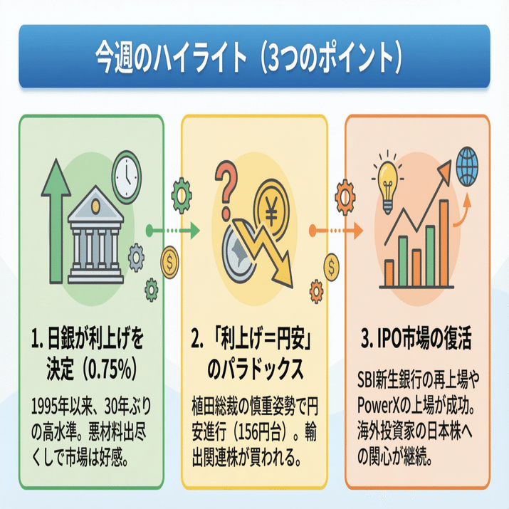 今週の日本株】歴史的転換点！日銀0.75%利上げでも「日本株急騰」のナゼ？｜ウインナーの図解ラボ