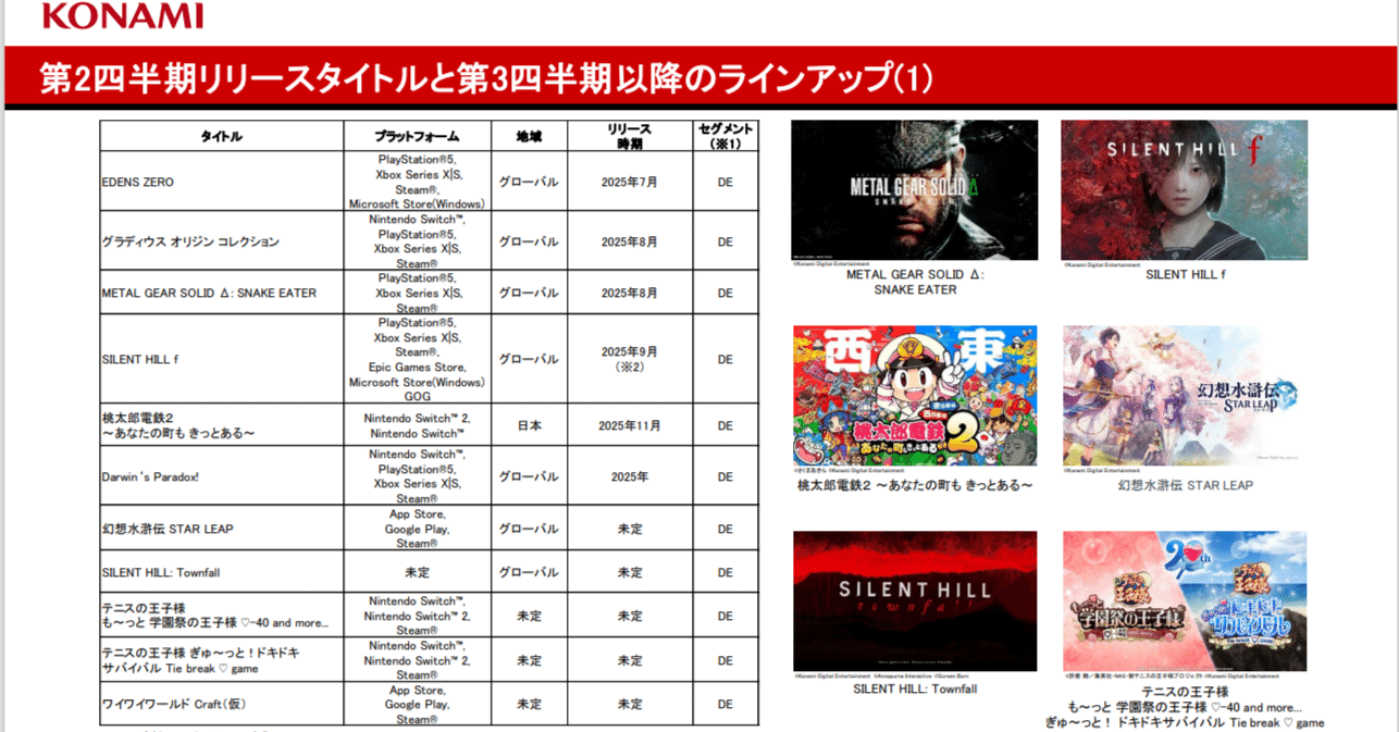 営業利益率5%～36%、コナミグループ 増収増益の要因を事業別に分析