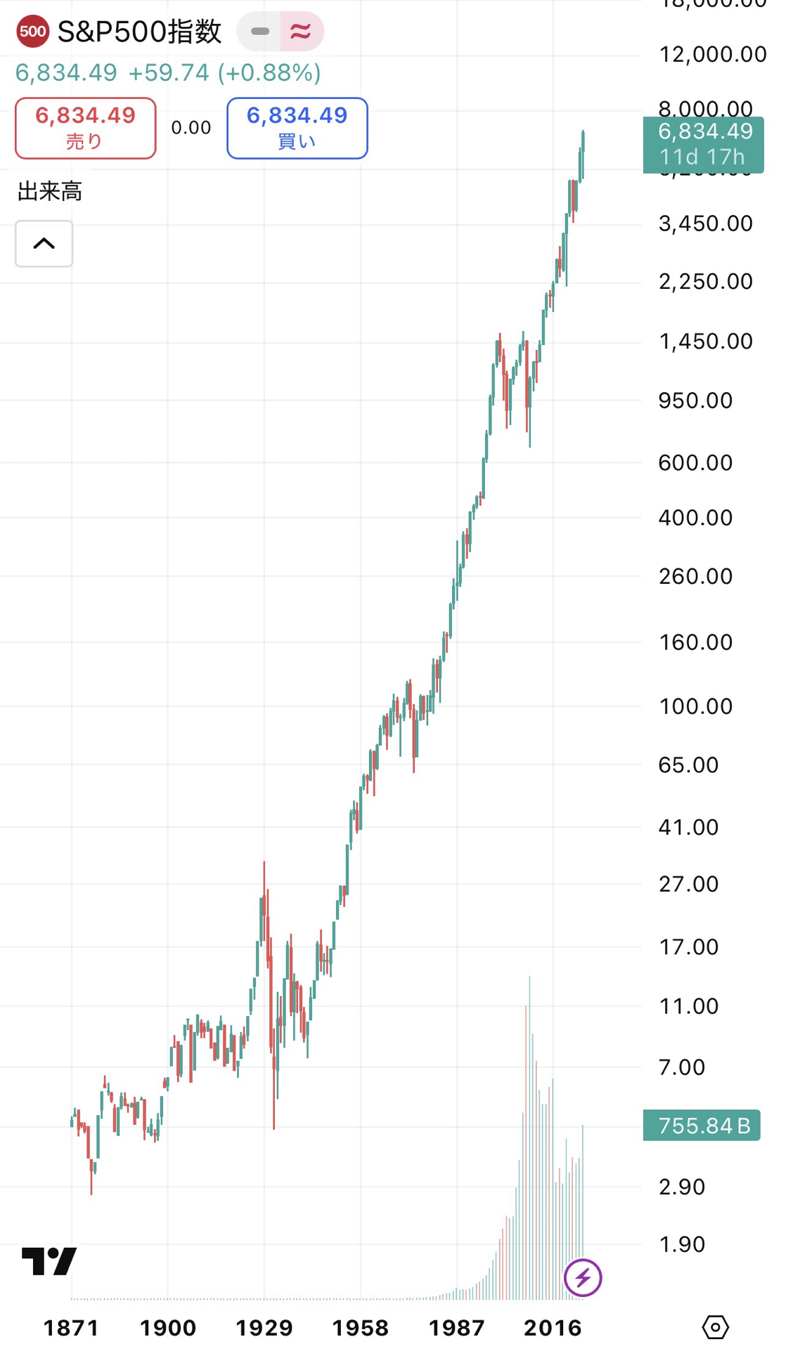 最高値更新の恐怖はチャートの罠だった？FIRE達成を確信に変える片対数チャート｜FIREカーブ@億り人のFIRE戦略研究